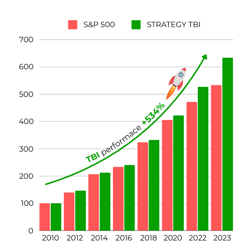 TBI top-ranked stocks vs. S&P 500 index